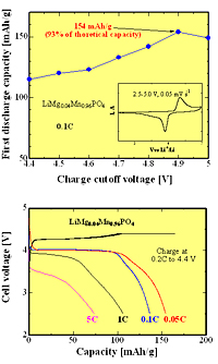 Electrochemical properties of LiMg0.04Mn0.96PO4/C nanocomposites cathode