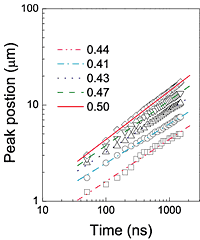 Figure 3: The peak position of the SHG intensity versus time in log-log scale. The applied gate voltages are -20V (squares), -30V (circles), -40V (upward-pointing triangles), -50V (downward-pointing triangles), and -60V (diamonds). The slopes of the fitted lines are listed.