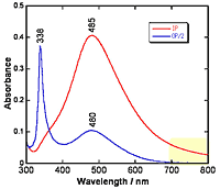 Vis-MAIRS spectra of a 5-nanometre-thick silver evaporated film on glass, showing the absorption of visible light in the in-plane (red) and out-of-plane (blue) directions.