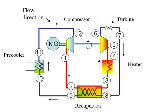 Concept of Supercritical gas turbine