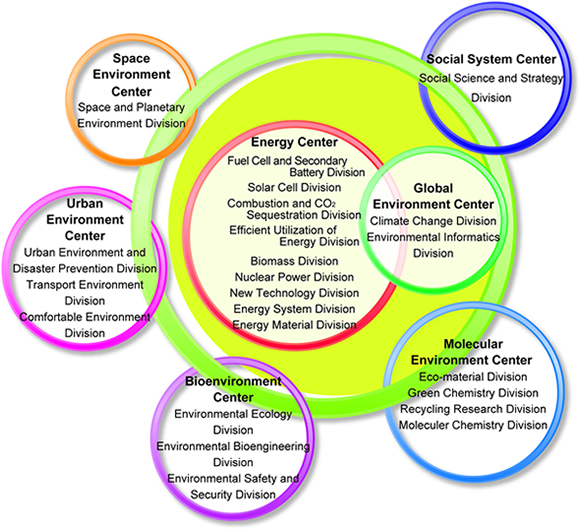 Organization chart of IDOEE