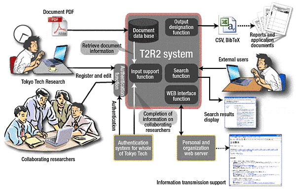 T2R2 system