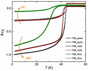 Figure 2. The magnetization curves of three intercalates measured with the zero-field-cooling (ZFC) and field-cooling (FC) modes at H = 10 Oe.