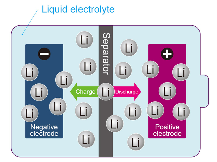 Lithium-ion battery