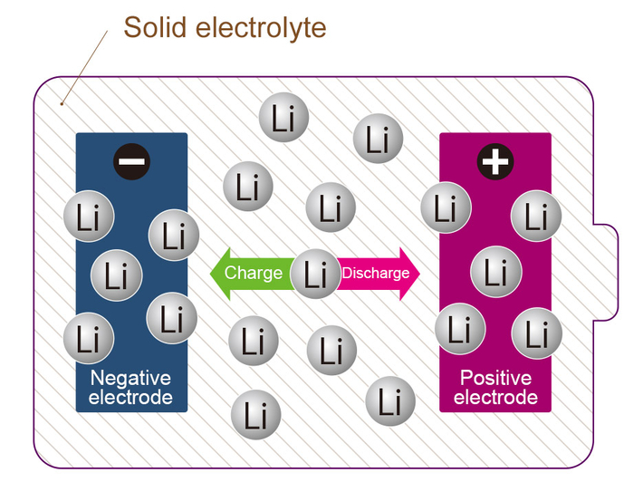 All-solid-state battery