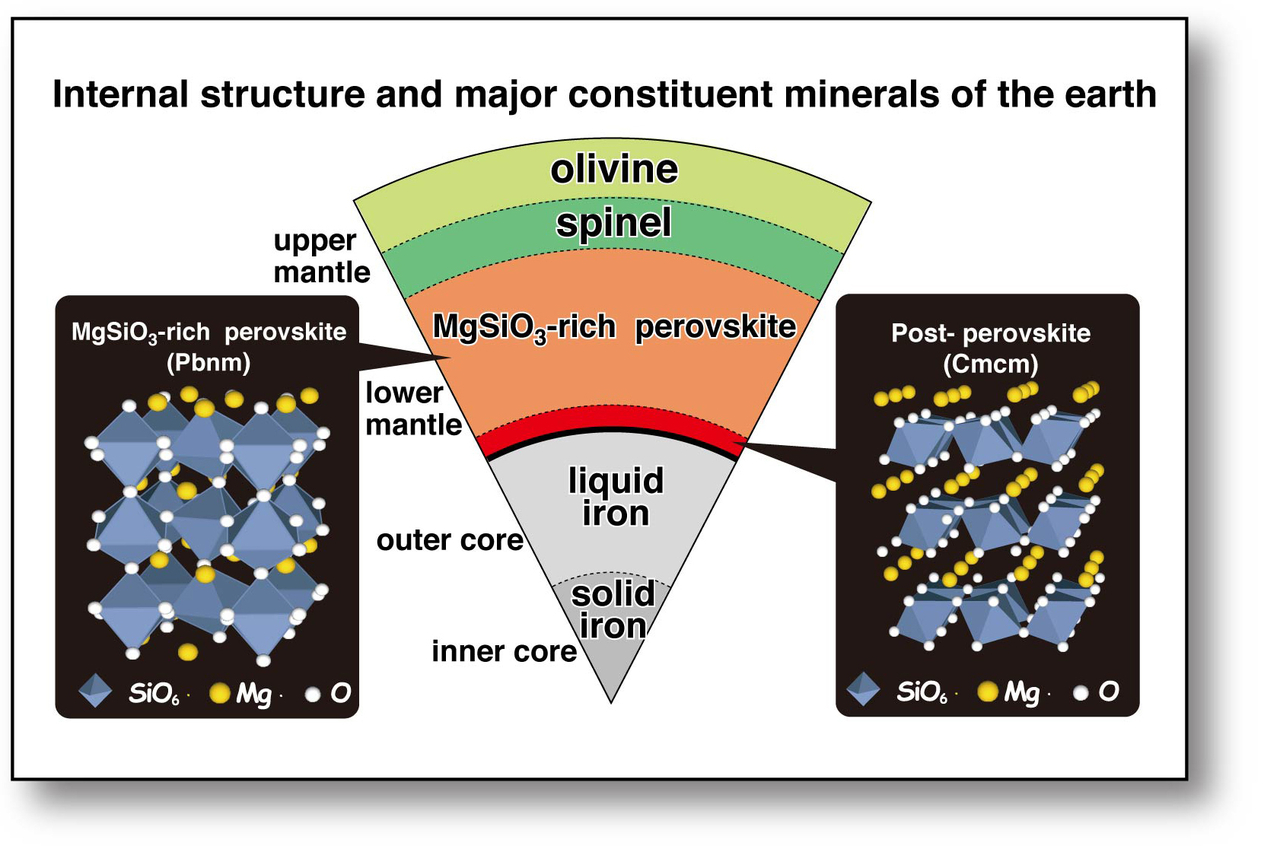 Interior of the earth, which is divided into many layers of various constituent materials and crystal structures.