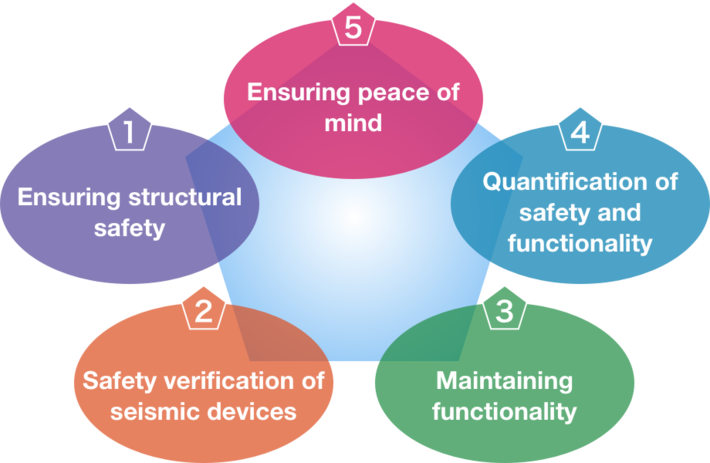 Five areas of research and development