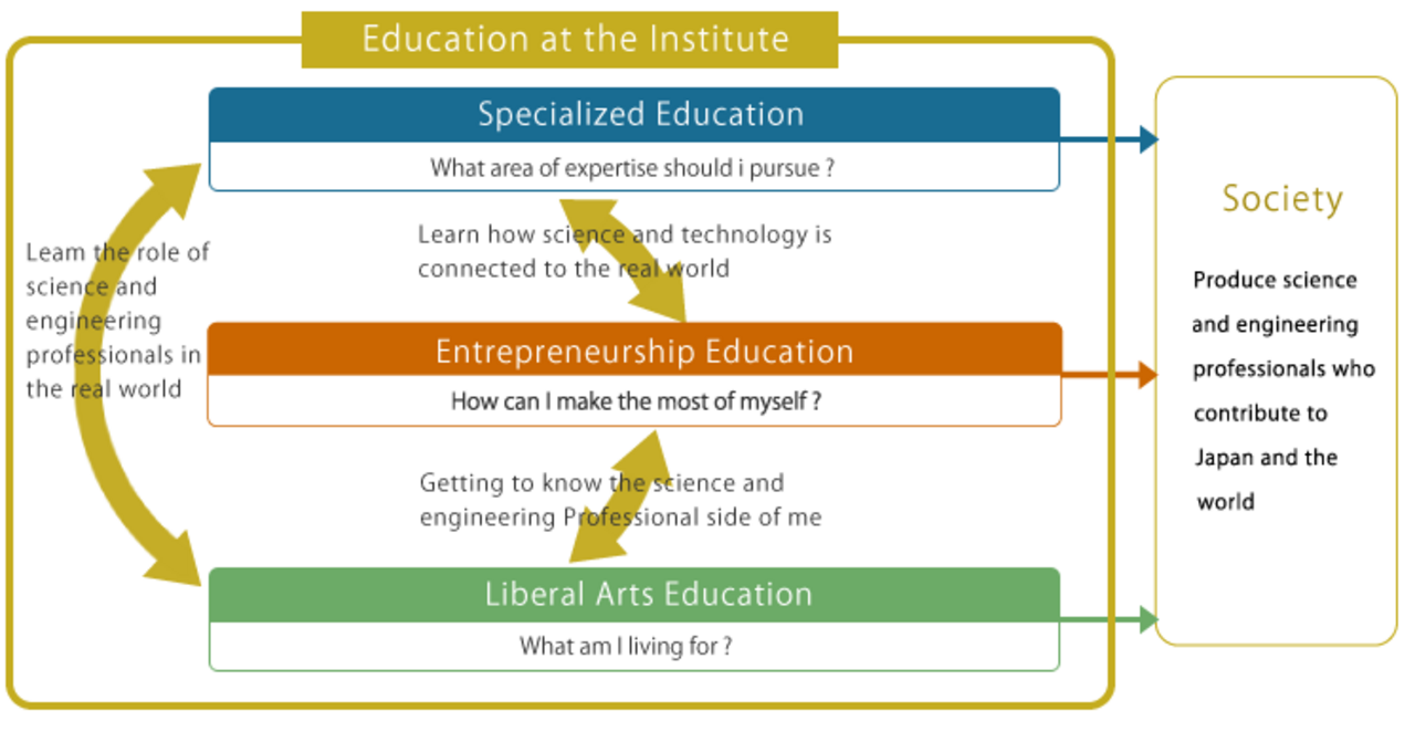Tokyo Tech's Excellence in Liberal Arts and Entrepreneurship Education