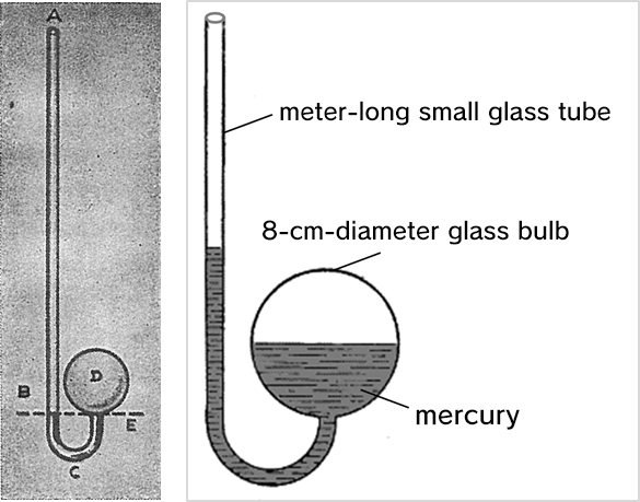 Illustration of the Amontons gas thermometer on which the constant-volume gas thermometer is based