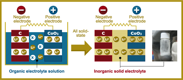 Figure: all-solid-state battery system