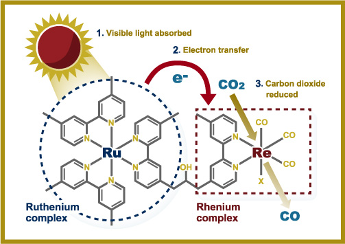 Figure: Rhenium-ruthenium photocatalyst