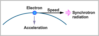 Basic concept of synchrotron radiation