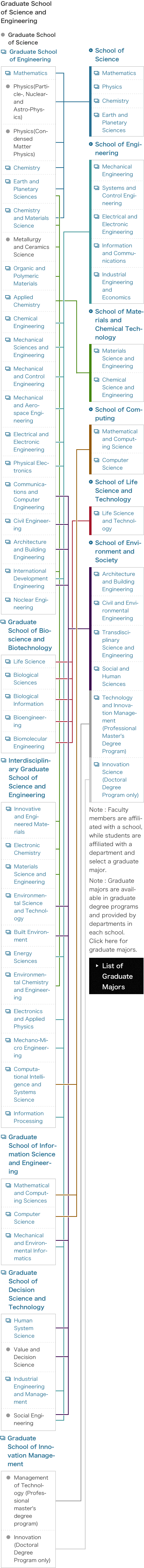 Graduate School of Science and Engineering