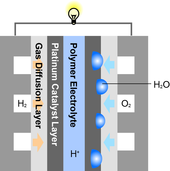 Cell structure in a fuel-cell battery