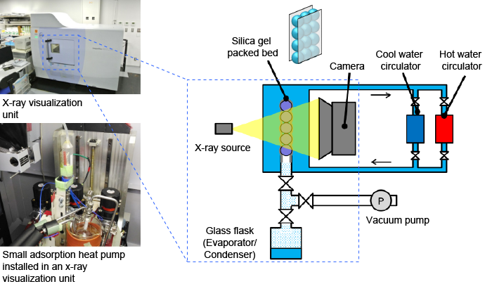 A small adsorption heat pump installed in an X-ray visualization unit