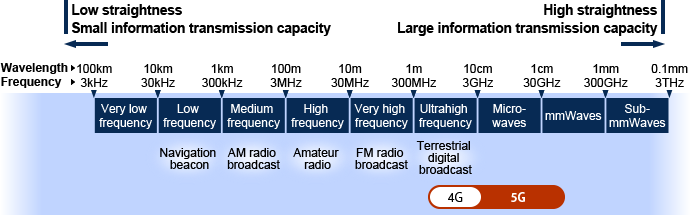 Applications by radio frequency band