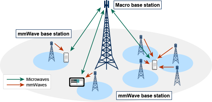 A "heterogeneous network" superimposes a large number of mmWave base stations with small coverage on microwave base station coverage. Microwaves are used for control signals where connectivity is important, and mmWaves are used for data signals where high speed and high capacity are important, achieving both connectivity and high speed / high capacity.