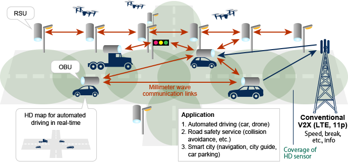 Research on V2X (vehicle-to-everything) for the realization of automated driving. V2X will allow for communication from car to car, car to network, and other linkages.