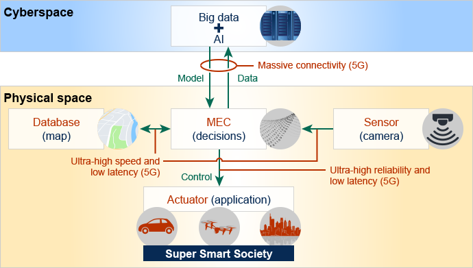 Components that enable automated driving include various sensors such as cameras installed in vehicles, a database (map) containing map data of the surroundings, edge computing for driving from sensor data and map data (MEC: decision server), and artificial intelligence (AI) that collects information from multiple vehicles and analyzes big data. The vehicle is controlled by transmitting and receiving data between these components via 5G at ultra-high speed and low latency. When humans drive, humans can only control the vehicle, but with automated-driving cars it is also possible for neighboring vehicles to work together on control. In addition to vehicles, Sakaguchi is aiming to expand the actuators (applications) to drones, robots, cities, and societies.