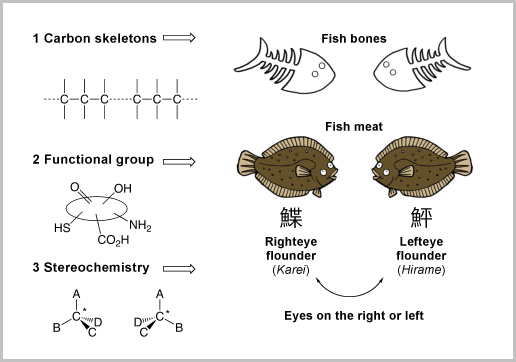 Three elements of synthesis