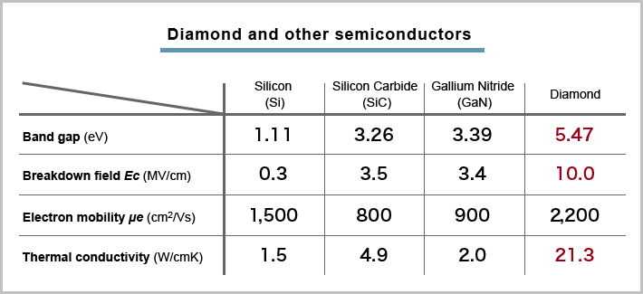 Diamond and other semiconductors