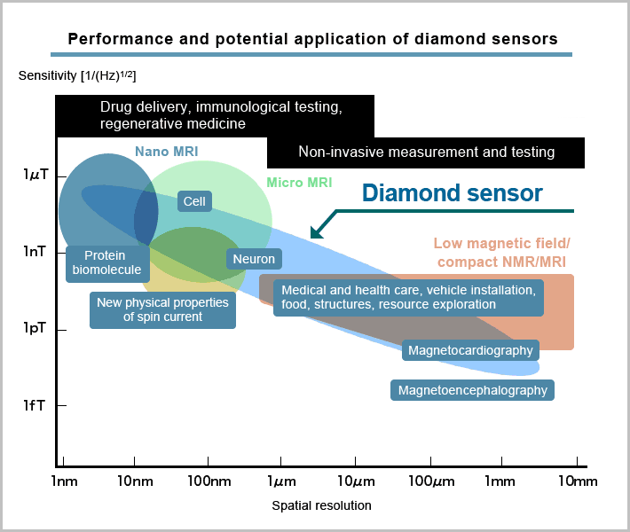 Performance and potential application of diamond sensors