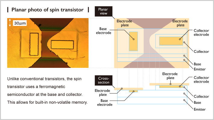 Figure 2. Spin transistor using ferromagnetic semiconductor heterojunctions