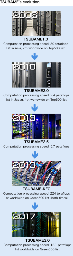 TSUBAME's evolution