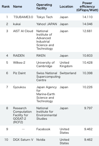 Krydderi Lover og forskrifter Virksomhedsbeskrivelse Satoshi Matsuoka - Supercomputer TSUBAME remains at the leading edge |  Research Stories | Research | Tokyo Institute of Technology