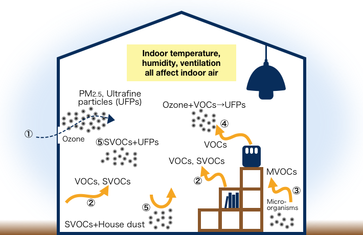 A wide range of indoor contaminants