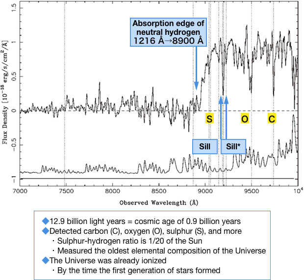 Spectrum of the afterglow of the most distant gamma-ray bursts (12.9 billion light years) detected by the Subaru Telescope