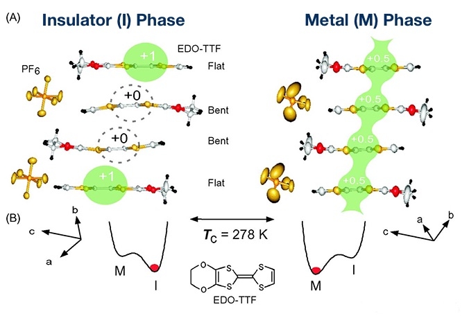 Electrons in (EDO-TIF)2PF6 that do not move at low temperature are excited by light and become free to move without increasing the temperature of the crystal. This causes the material to undergo a phase transition from insulator to metal.