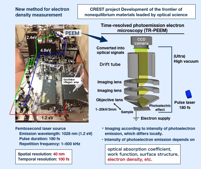 Koshihara developed femtosecond time-resolved photoemission electron microscopy (fsTR-PEEM), a technique allowing visualization of electron dynamics at 100 femtosecond temporal resolution and nanometer spatial resolution.