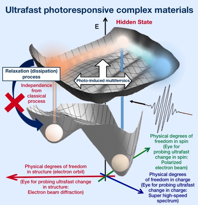 Ultrafast photoresponsive complex materials