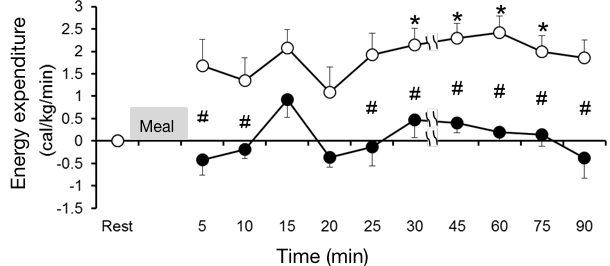 Change over time in energy expenditure (adjusted for body weight) compared with that during pre-meal rest. Filled circles denote rapid eating. Unfilled circles denote slow eating. A difference in energy expenditure between rapid and slow eating was found 5 minutes after eating, which continued until 90 minutes after. #: Significant difference between rapid and slow trials. *: Significant difference compared with rest. (The number of chews and meal duration affect diet-induced thermogenesis and splanchnic circulation, Obesity)