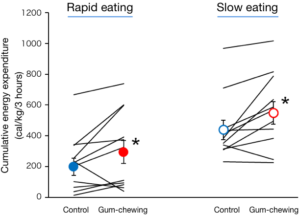 Change in energy expenditure per kilogram of body weight for 3 hours after rapid eating (left) and slow eating (right). Values for individuals, means, and standard errors are shown. The speed of eating significantly influenced energy expenditure. Compared with the control groups (blue circles), the gum-chewing groups (red circles) revealed significantly higher energy expenditure. The effect of gum chewing, however, was not as great as that of eating speed. (Effect of postprandial gum chewing on diet-induced thermogenesis, Obesity)