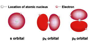 Types and shapes of electron orbitals of atoms