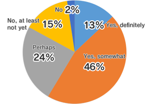 Q3 Did these lectures help you determine the direction you want to take?