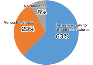 Q4 How did you feel about taking lectures at the Tokyo Tech Lecture Theatre?