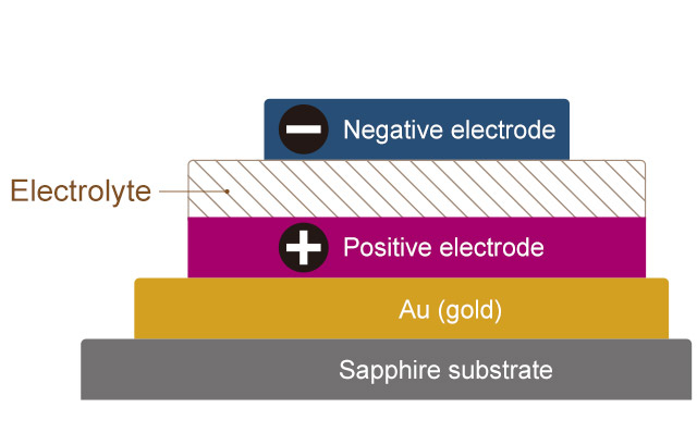 Structure of a thin-film all-solid-state battery (Cross-sectional view)