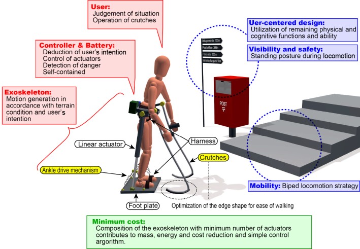 Concept for a Crutch-Style Walking Support Machine