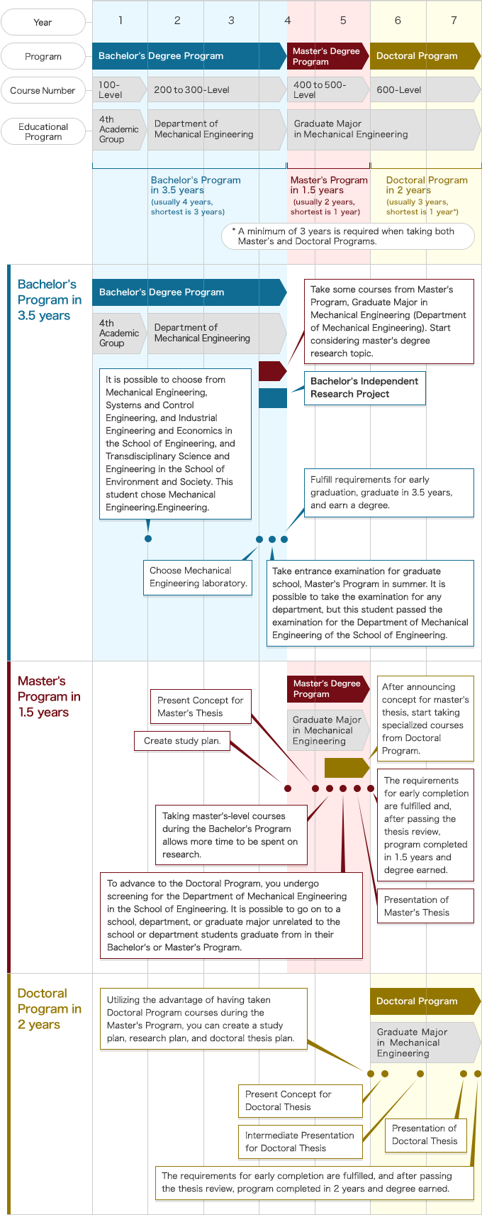 Example: Completing Bachelor's, Master's, and Doctoral Programs in 7 Years