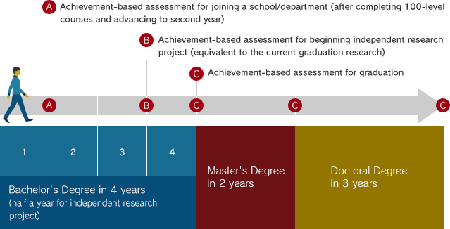 Achievement-Based Assessment