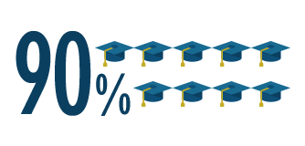 90 percent of students in the bachelor's program go on to the master's program