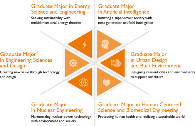 Interdisciplinary graduate majors