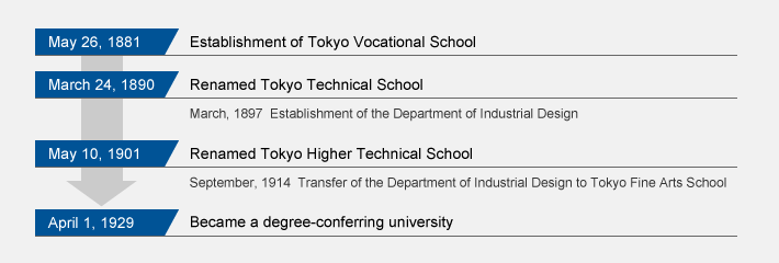 Reference: Brief history of Tokyo Tech