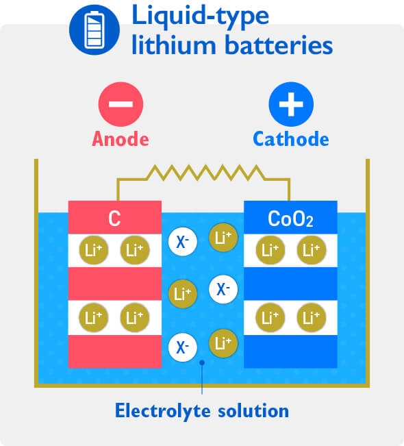 Liquid-type lithium batteries