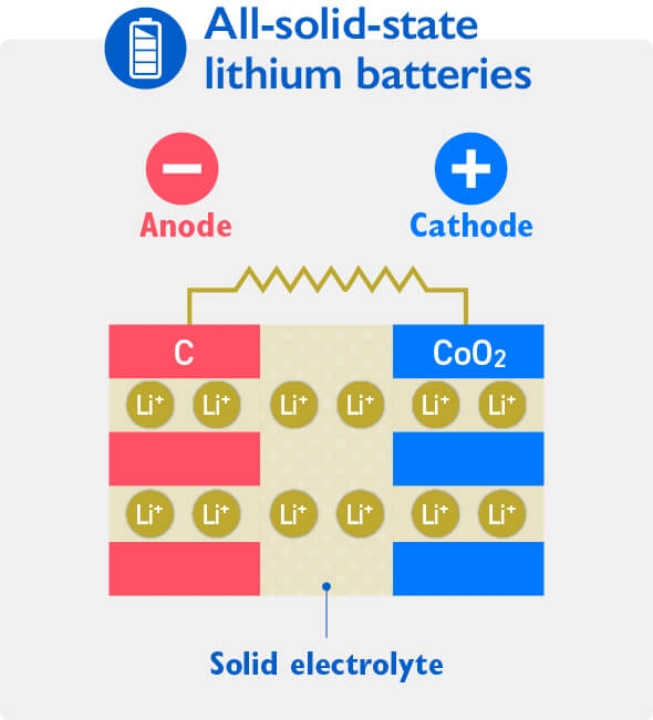 All-solid-state lithium batteries