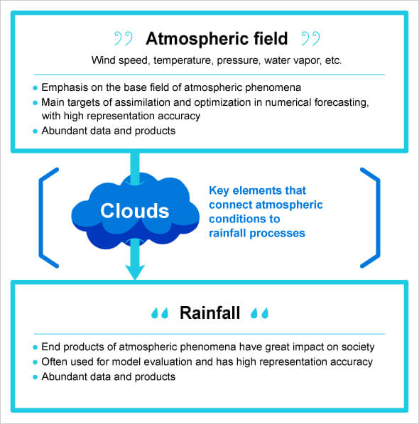 focuses on the water content of clouds