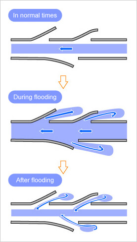 a traditional flood control system